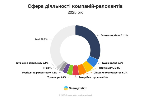 В Україні зростає міграція фірм – Дніпропетровщина знову серед лідерів!