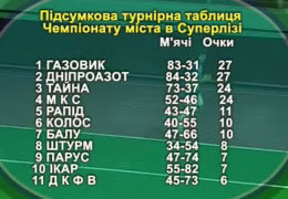 ���������� ��������� ������ �� ����������� ����� ������ �������� � ���������� �����������