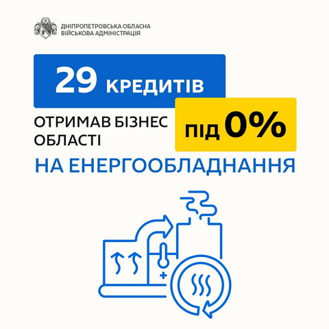 29 льготных кредитов бизнес Днепропетровщины уже получил на энергооборудование