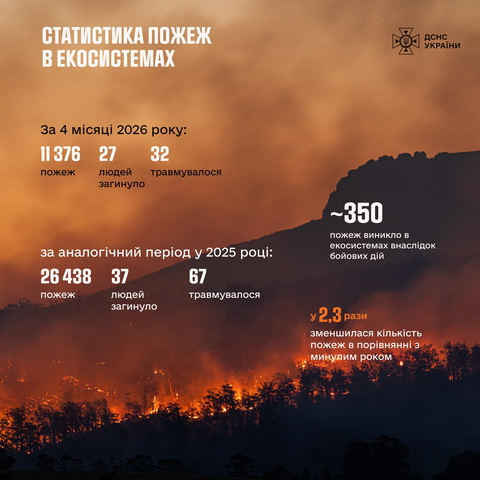 �� ����� 4 ����� 2026 ���� � ������ ������� ����� 11 ����� ����� � �����������:  27 ����� ��������,   32 �����������