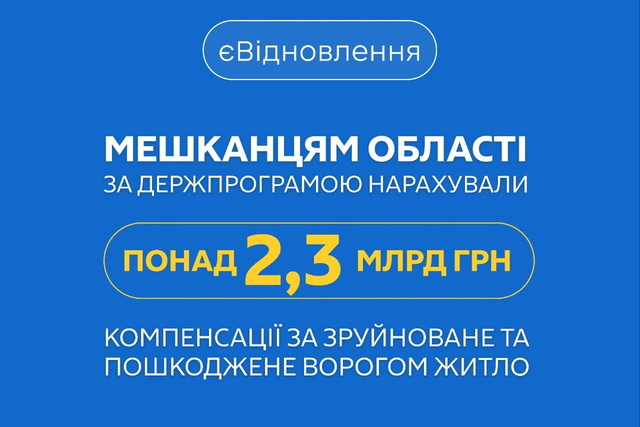 Более 2,3 млрд грн компенсаций согласовали жителям Днепропетровщины по программе «єВідновлення»