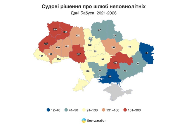 Дніпропетровщина – серед областей, де неповнолітні найчастіше одружуються