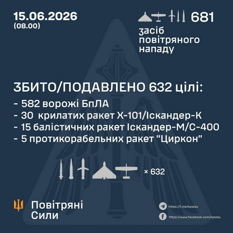 24 БпЛА врага уничтожили этой ночью над Днепропетровщиной