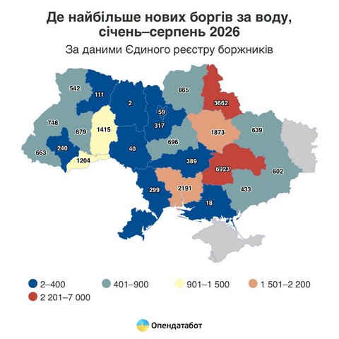 Дніпропетровщина – лідер країни за боргами за водопостачання