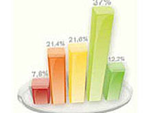 ������� ������������ ���������� ��������������� 29.09 - 05.10.08: ������������ ����������� � ���������