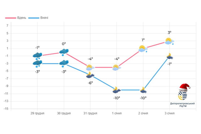 -11° в новогоднюю ночь: Прогноз погоды на неделю по Днепропетровщине